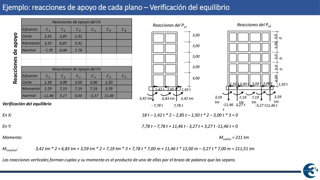 Ejemplo: reacciones de apoyo de cada plano – Verificación del equilibrio
