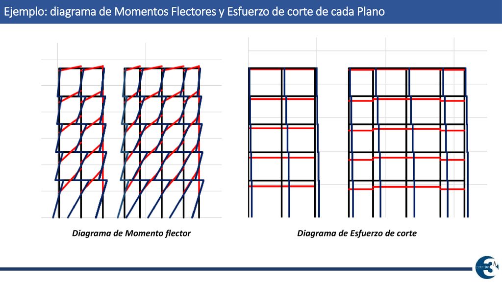 Diagrama de Momento flector Diagrama de Esfuerzo de corte