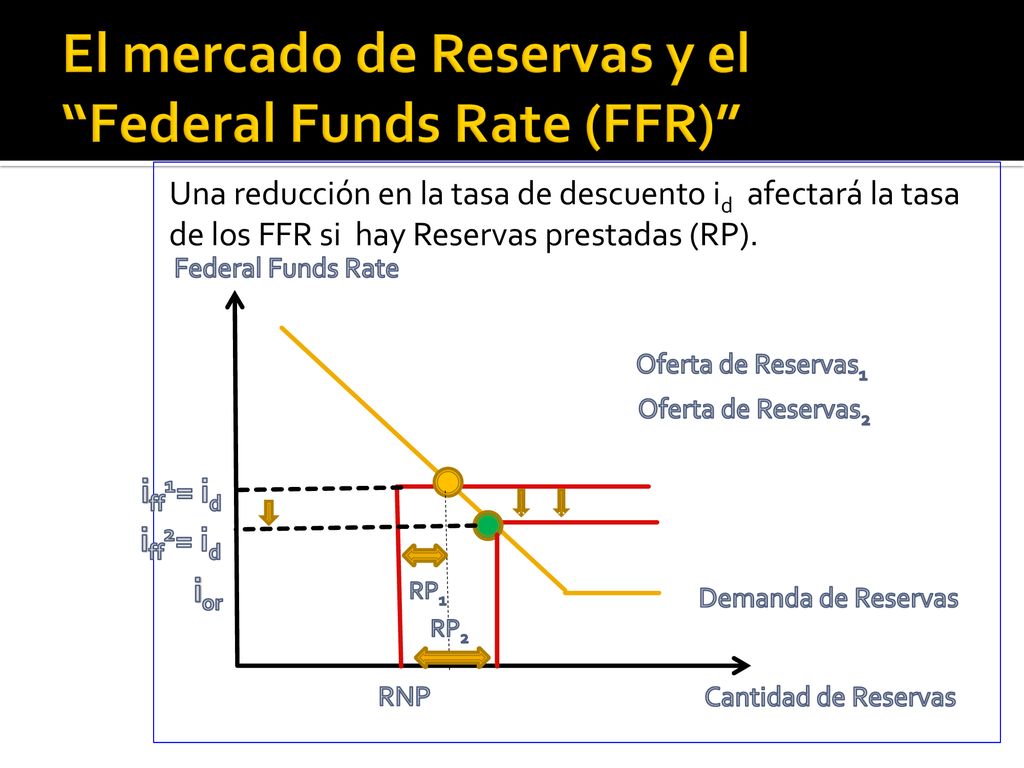 El mercado de Reservas y el Federal Funds Rate (FFR)