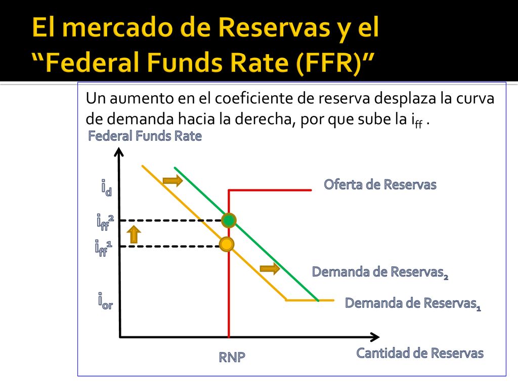 El mercado de Reservas y el Federal Funds Rate (FFR)
