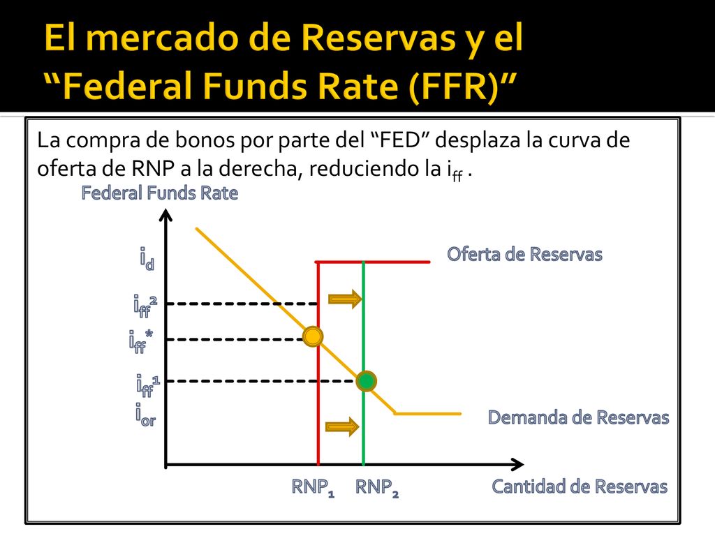 El mercado de Reservas y el Federal Funds Rate (FFR)
