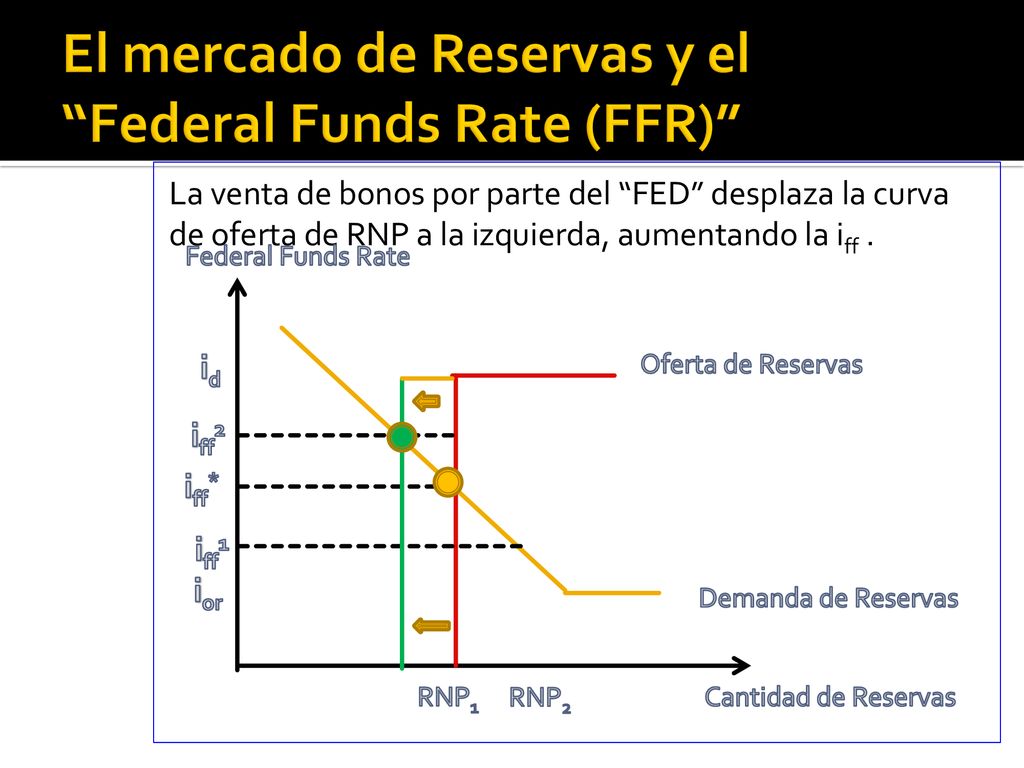 El mercado de Reservas y el Federal Funds Rate (FFR)