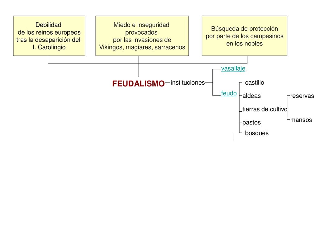 FEUDALISMO Debilidad de los reinos europeos tras la desaparición del