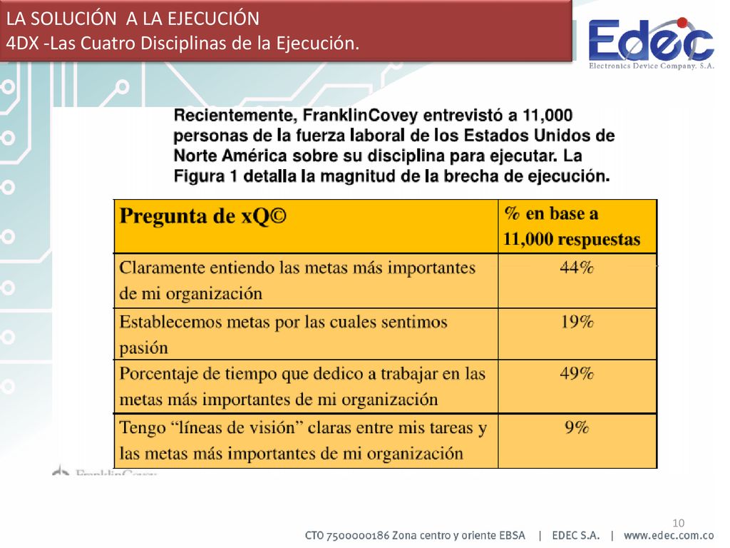 LA SOLUCIÓN A LA EJECUCIÓN 4DX -Las Cuatro Disciplinas de la Ejecución.
