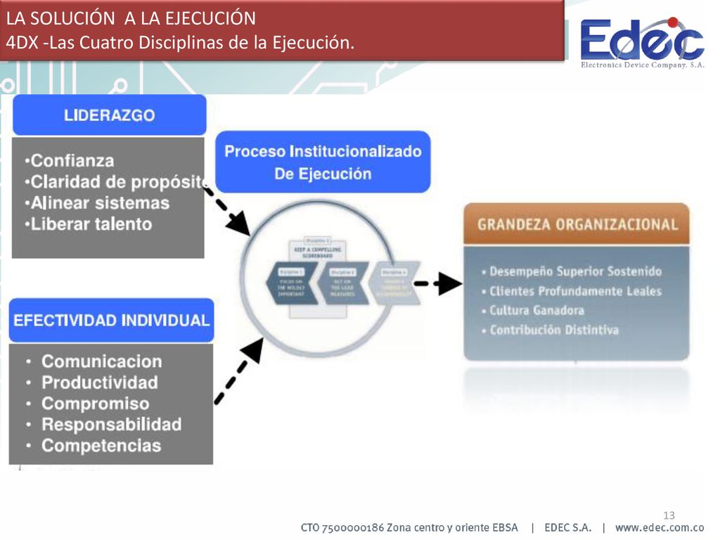 LA SOLUCIÓN A LA EJECUCIÓN 4DX -Las Cuatro Disciplinas de la Ejecución.