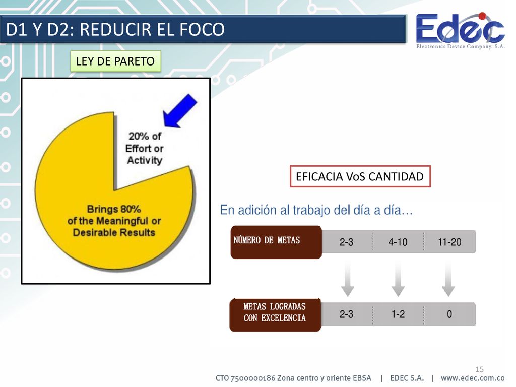 D1 Y D2: REDUCIR EL FOCO LEY DE PARETO EFICACIA VoS CANTIDAD