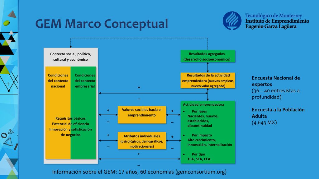 GEM Marco Conceptual Contexto social, político, cultural y económico. Condiciones del contexto nacional.