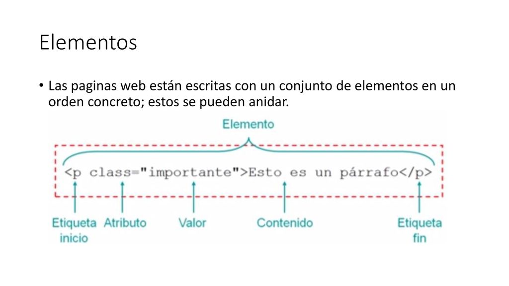 Elementos Las paginas web están escritas con un conjunto de elementos en un orden concreto; estos se pueden anidar.