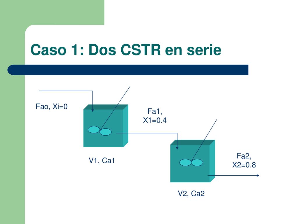 Caso 1: Dos CSTR en serie Fao, Xi=0 Fa1, X1=0.4 Fa2, X2=0.8 V1, Ca1