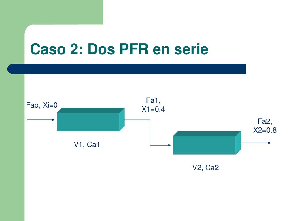 Caso 2: Dos PFR en serie Fa1, X1=0.4 Fao, Xi=0 Fa2, X2=0.8 V1, Ca1