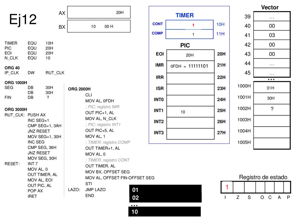 Ej12 … … 1 Vector TIMER PIC Registro de estado …