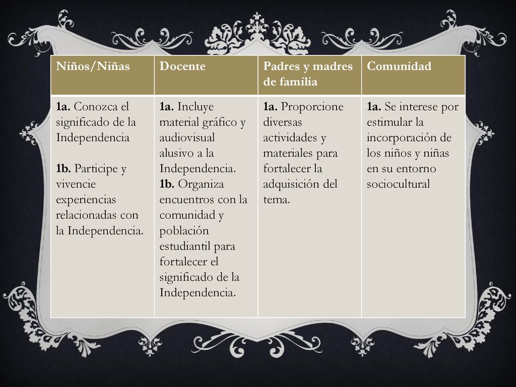 Niños/Niñas Docente. Padres y madres de familia. Comunidad. 1a. Conozca el significado de la Independencia.