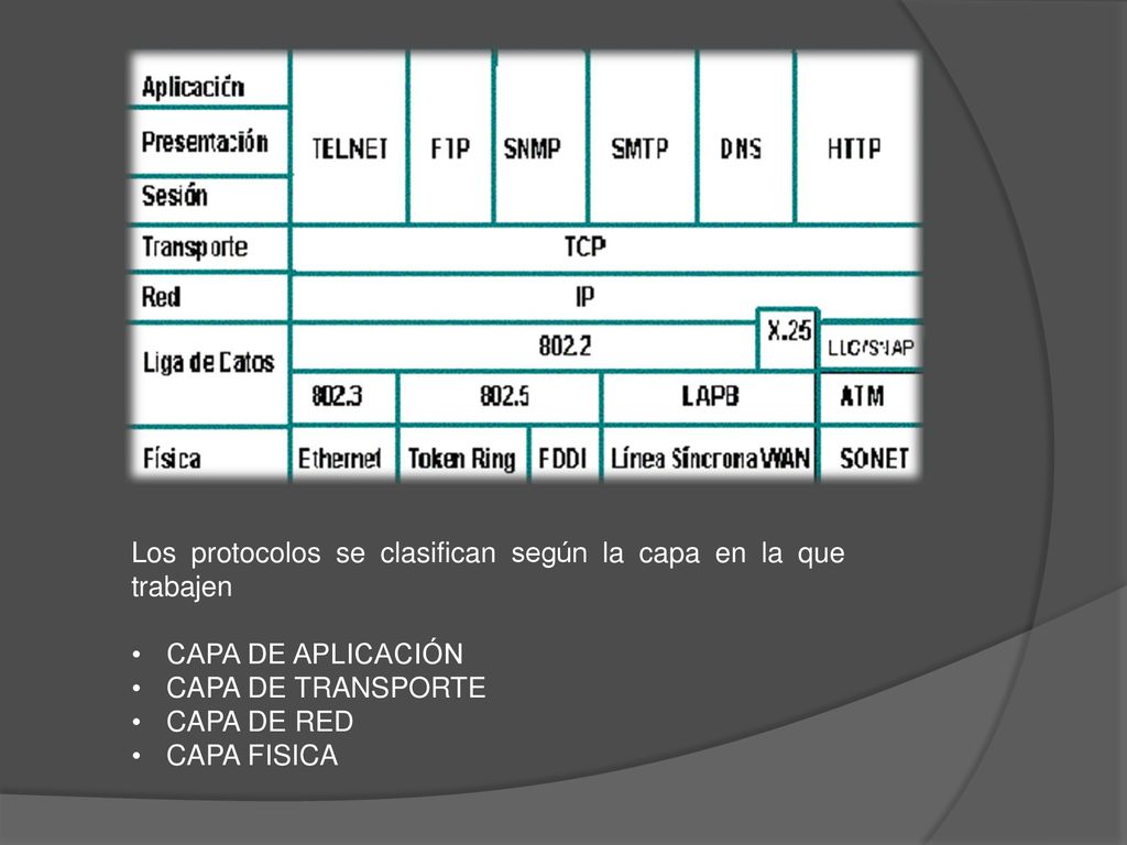 Los protocolos se clasifican según la capa en la que trabajen