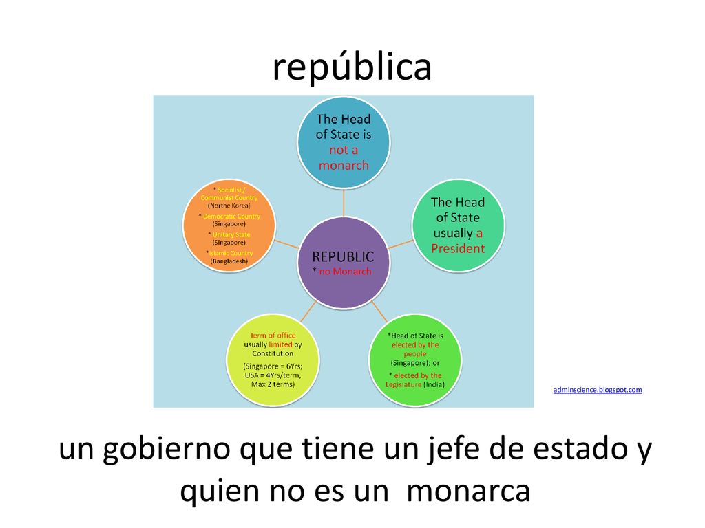 un gobierno que tiene un jefe de estado y quien no es un monarca
