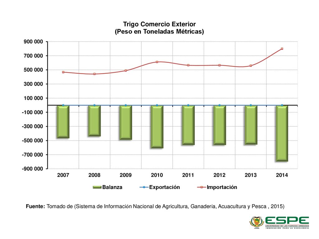 Fuente: Tomado de (Sistema de Información Nacional de Agricultura, Ganadería, Acuacultura y Pesca , 2015)