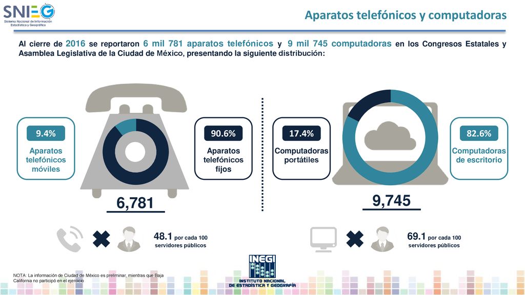 9,745 6,781 Aparatos telefónicos y computadoras 9.4% 90.6% 17.4% 82.6%