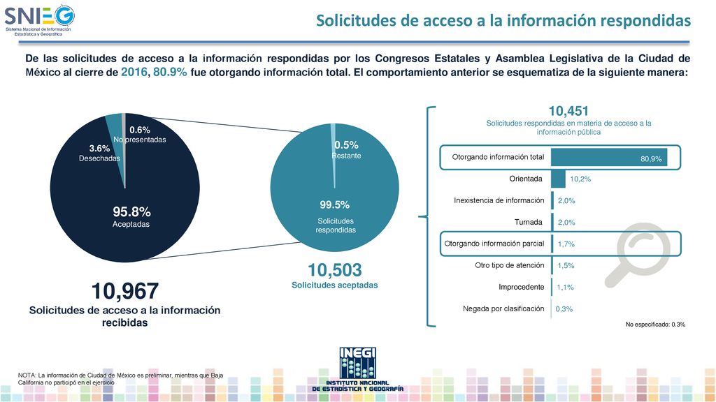 Solicitudes de acceso a la información recibidas Solicitudes aceptadas
