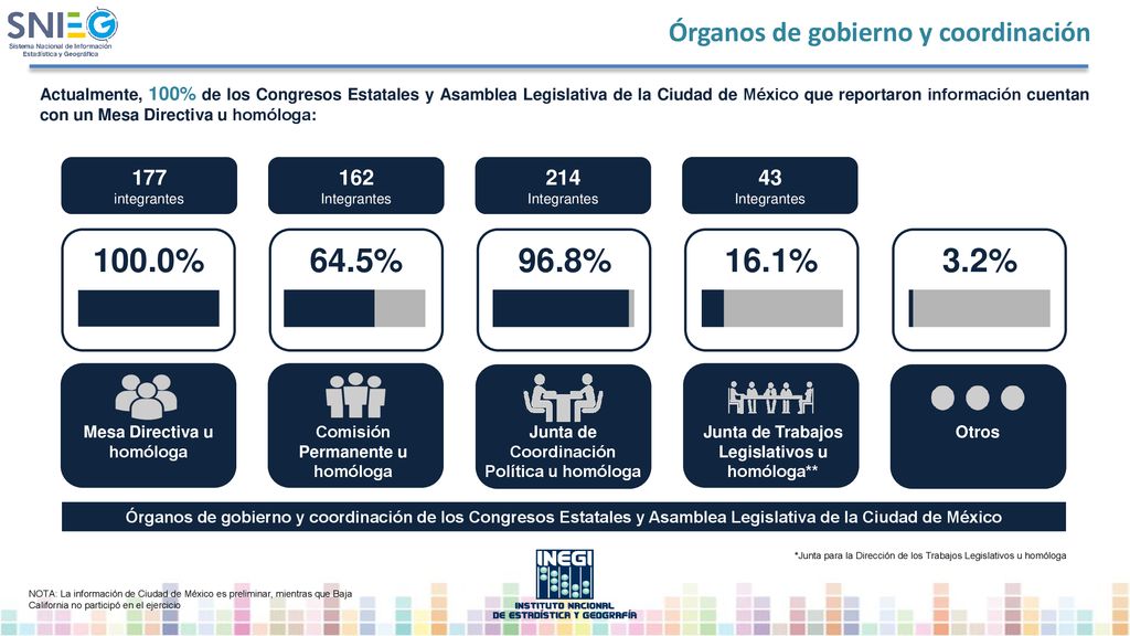 100.0% 64.5% 96.8% 16.1% 3.2% Órganos de gobierno y coordinación 177