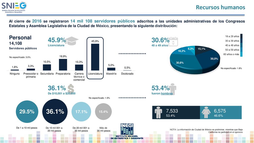 Recursos humanos 45.9% 30.6% 36.1% 53.4% 36.1% Personal 42.9% 29.5%