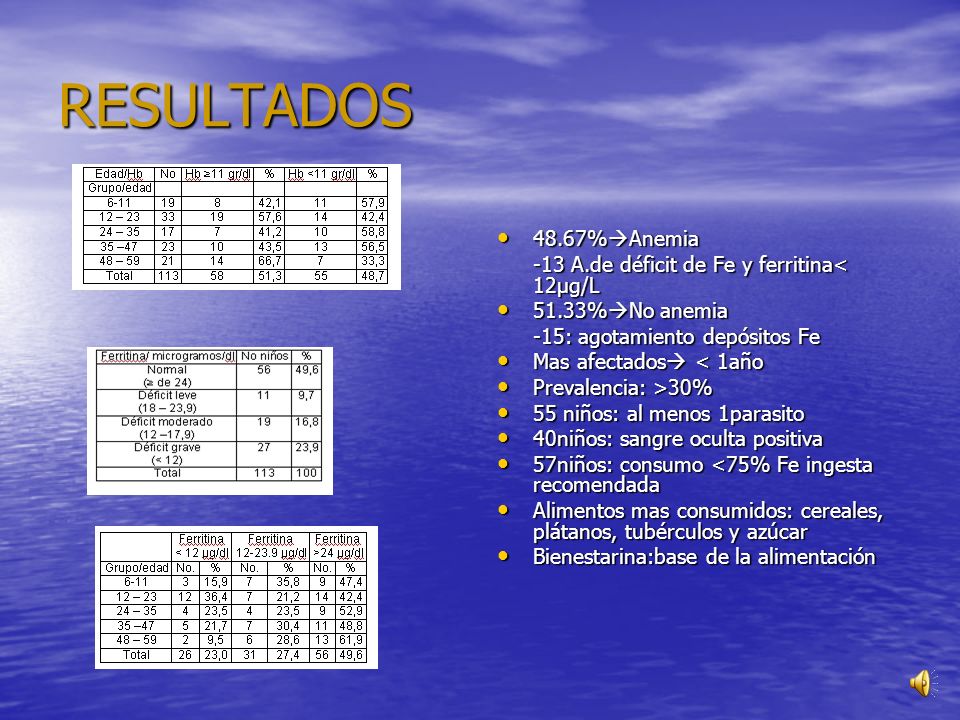 RESULTADOS 48.67%Anemia -13 A.de déficit de Fe y ferritina< 12µg/L