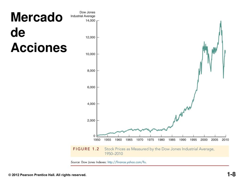 Mercado de Acciones © 2012 Pearson Prentice Hall. All rights reserved.