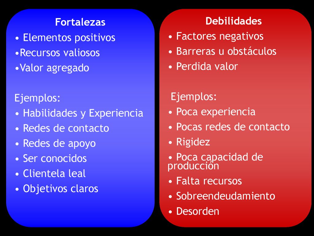 Fortalezas Elementos positivos. Recursos valiosos. Valor agregado. Ejemplos: Habilidades y Experiencia.