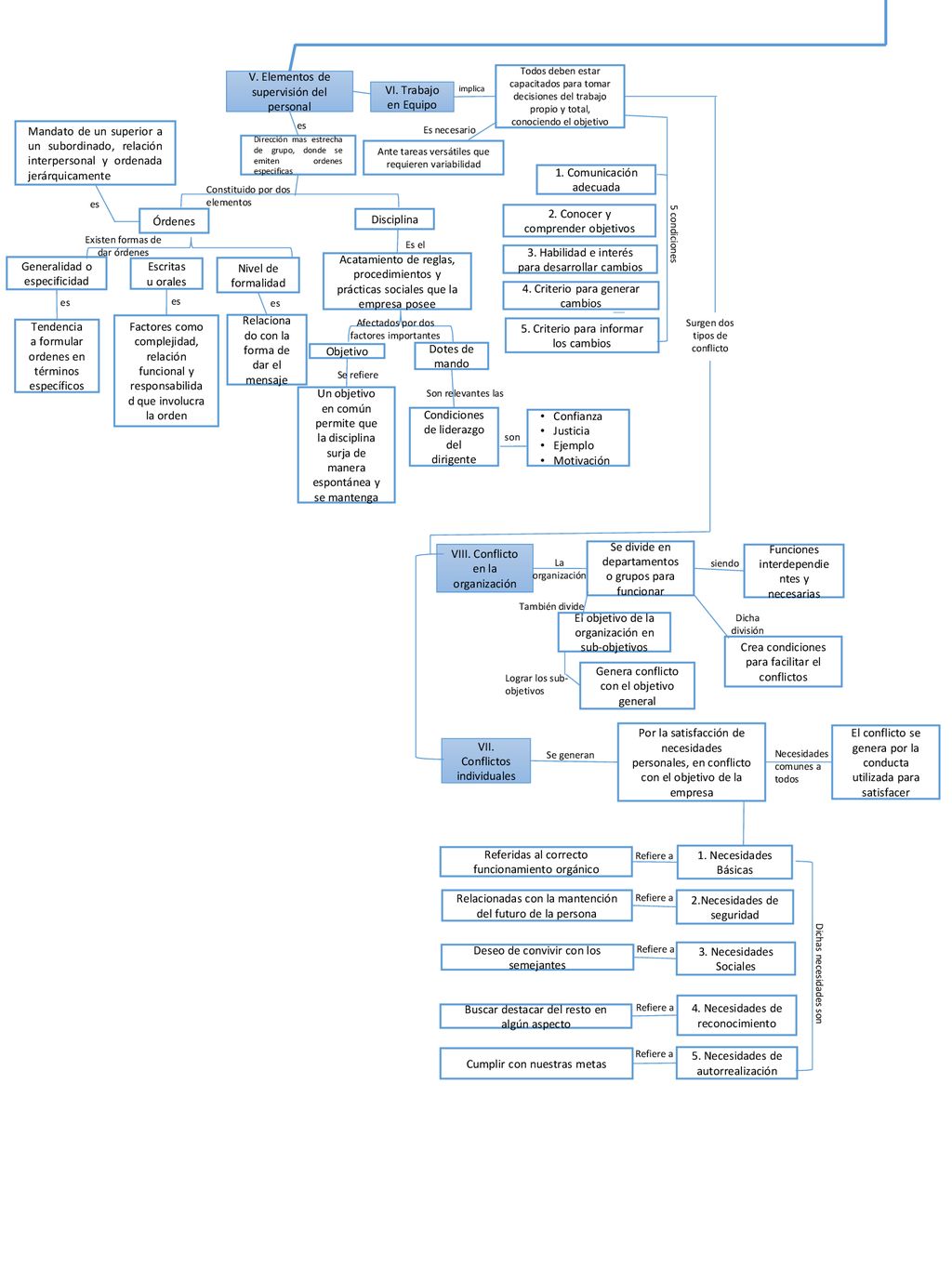 V. Elementos de supervisión del personal VI. Trabajo en Equipo