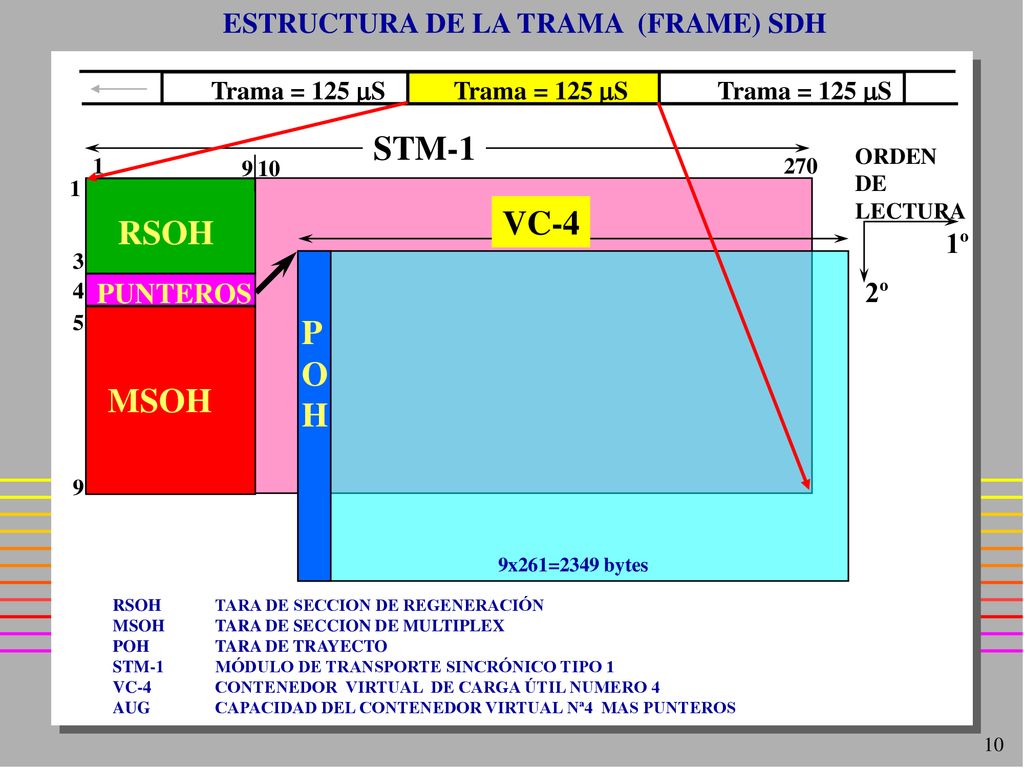 STM-1 VC-4 RSOH P O H MSOH ESTRUCTURA DE LA TRAMA (FRAME) SDH 1º