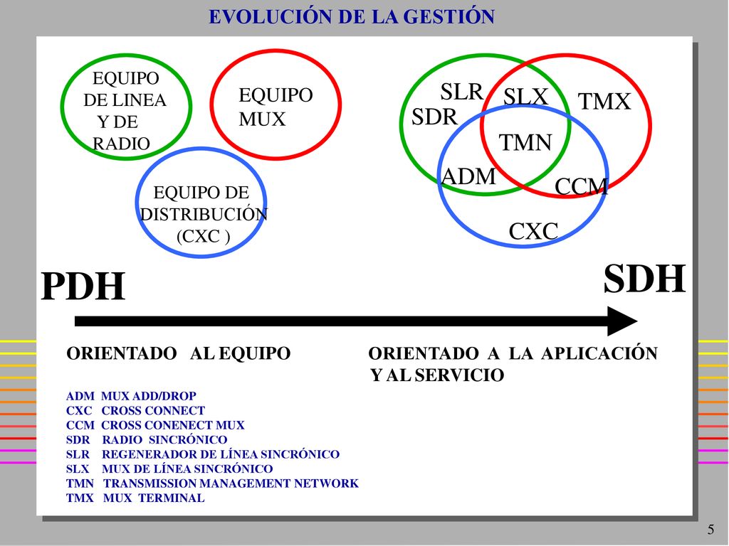 SDH PDH SLR SLX TMX SDR TMN ADM CCM CXC EVOLUCIÓN DE LA GESTIÓN EQUIPO