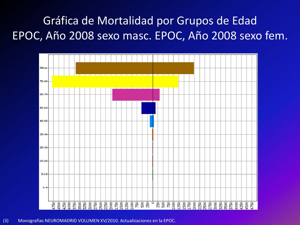 Gráfica de Mortalidad por Grupos de Edad EPOC, Año 2008 sexo masc