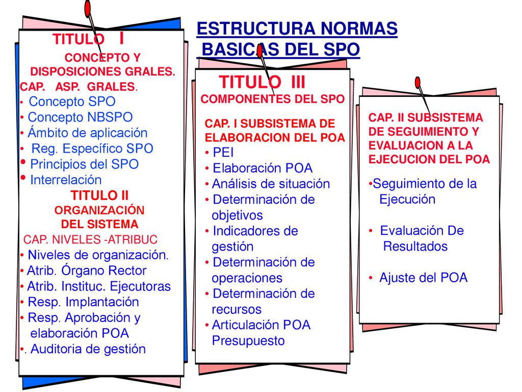 ESTRUCTURA NORMAS BASICAS DEL SPO TITULO III TITULO I Concepto NBSPO