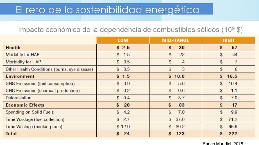 Impacto económico de la dependencia de combustibles sólidos (109 $)