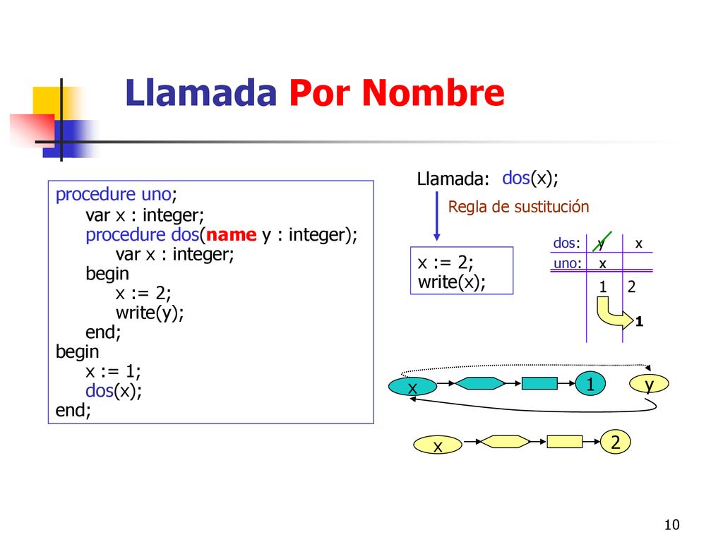 Llamada Por Nombre Llamada: dos(x); procedure uno; var x : integer;