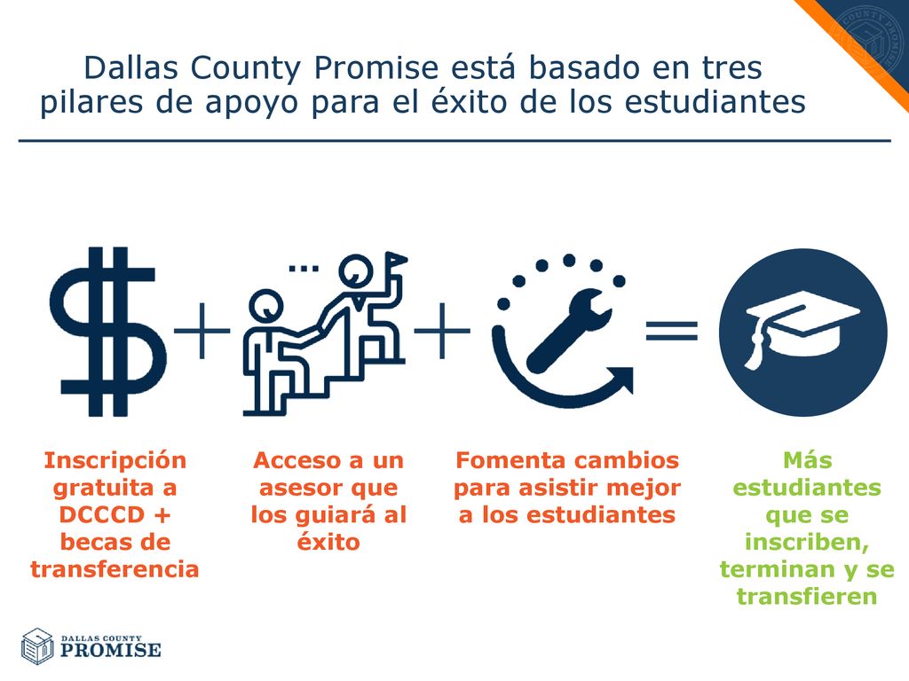 Dallas County Promise está basado en tres pilares de apoyo para el éxito de los estudiantes