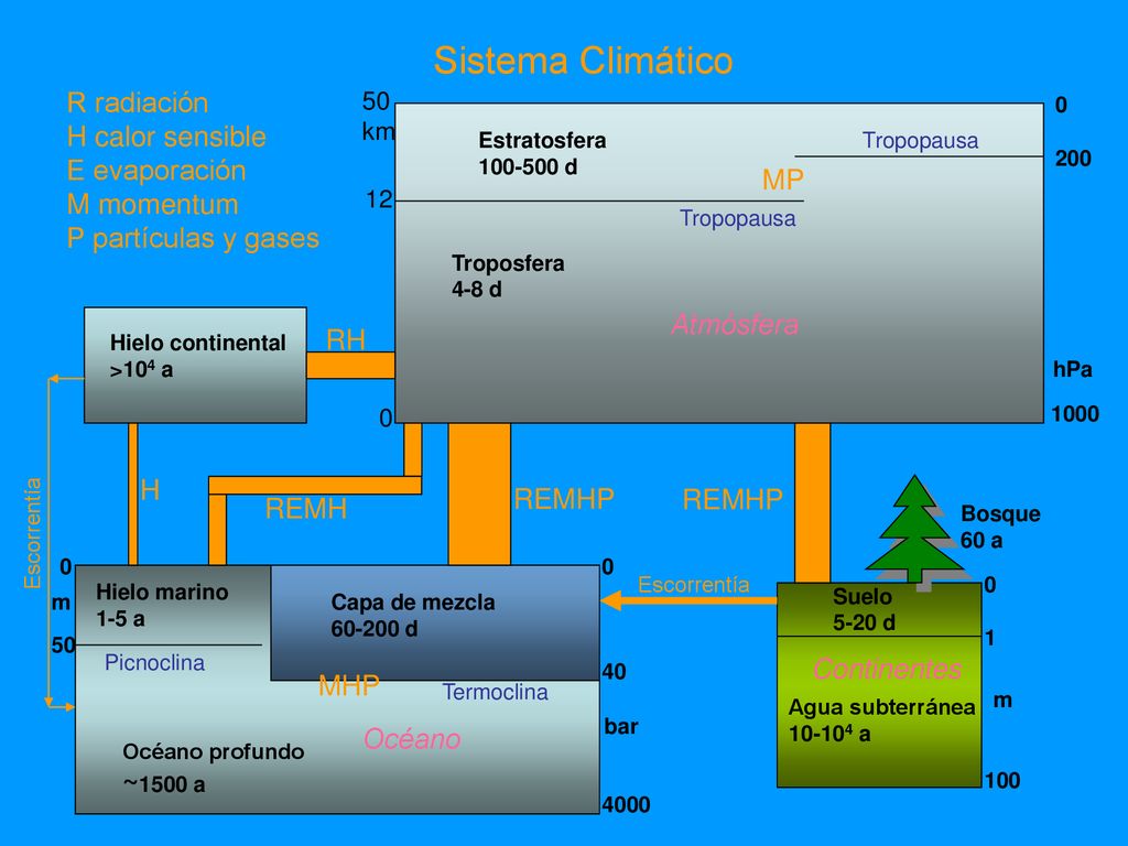 Sistema Climático R radiación H calor sensible E evaporación