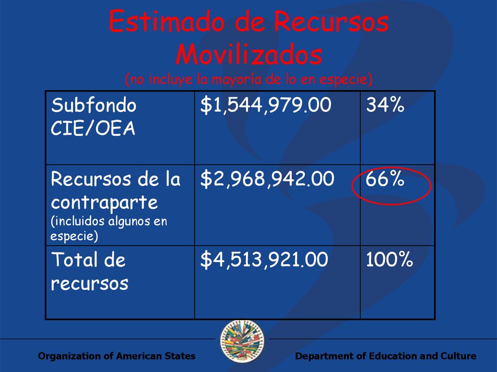 Estimado de Recursos Movilizados (no incluye la mayoría de lo en especie)