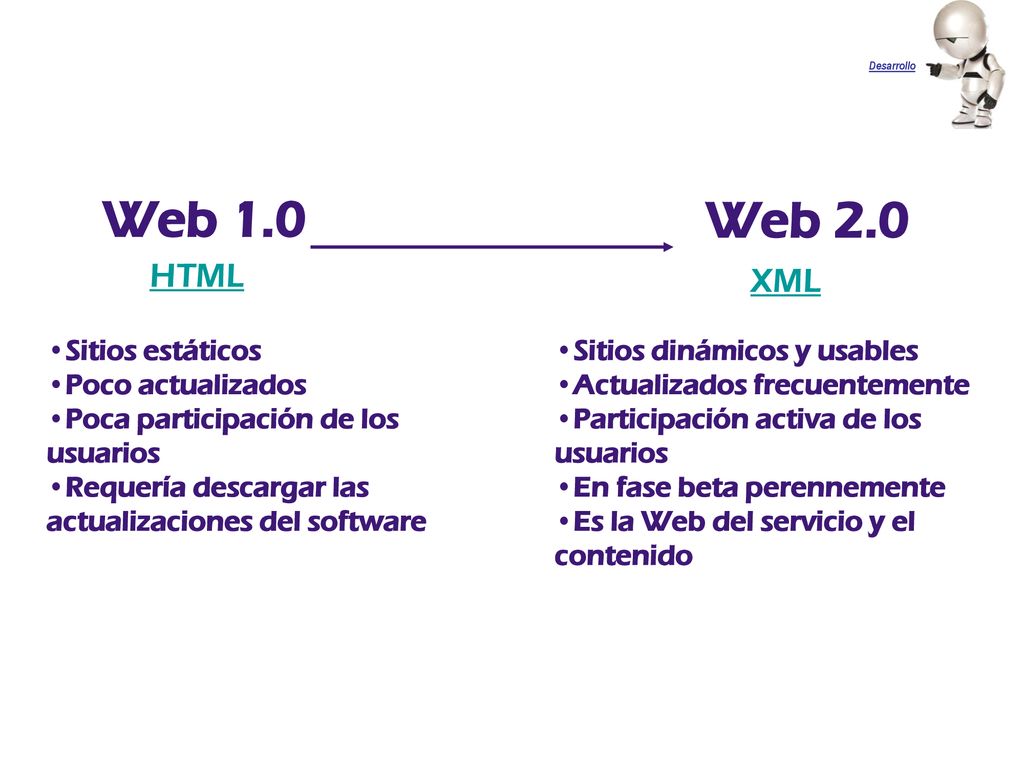 Web 1.0 Web 2.0 HTML XML Sitios estáticos Poco actualizados