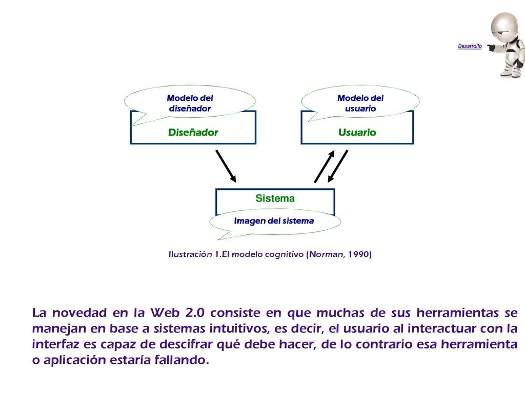 Desarrollo Diseñador. Usuario. Sistema. Modelo del usuario. Modelo del diseñador. Imagen del sistema.