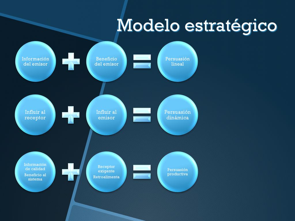 Modelo estratégico Influir al receptor Influir al emisor