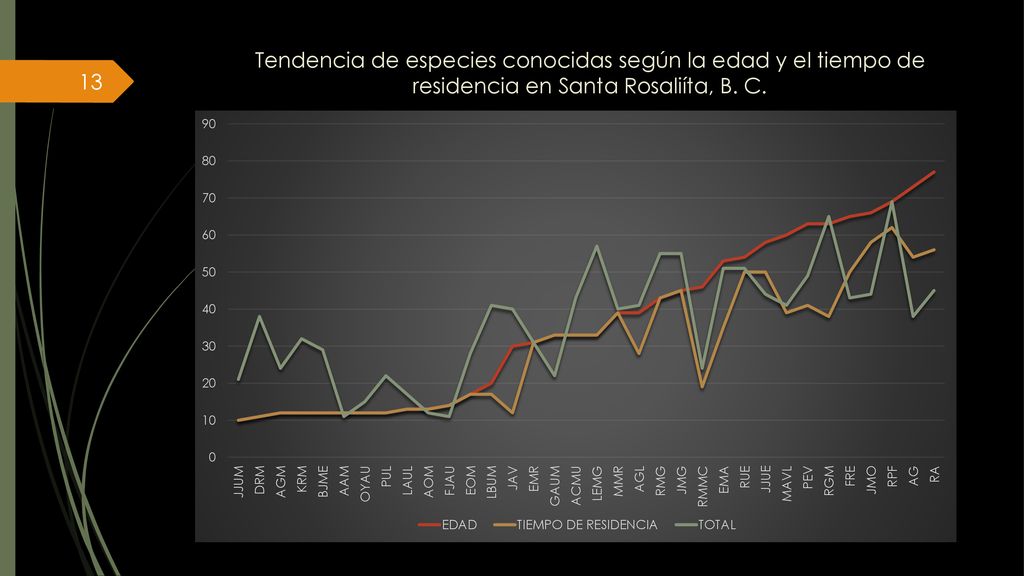 Tendencia de especies conocidas según la edad y el tiempo de residencia en Santa Rosaliíta, B. C.