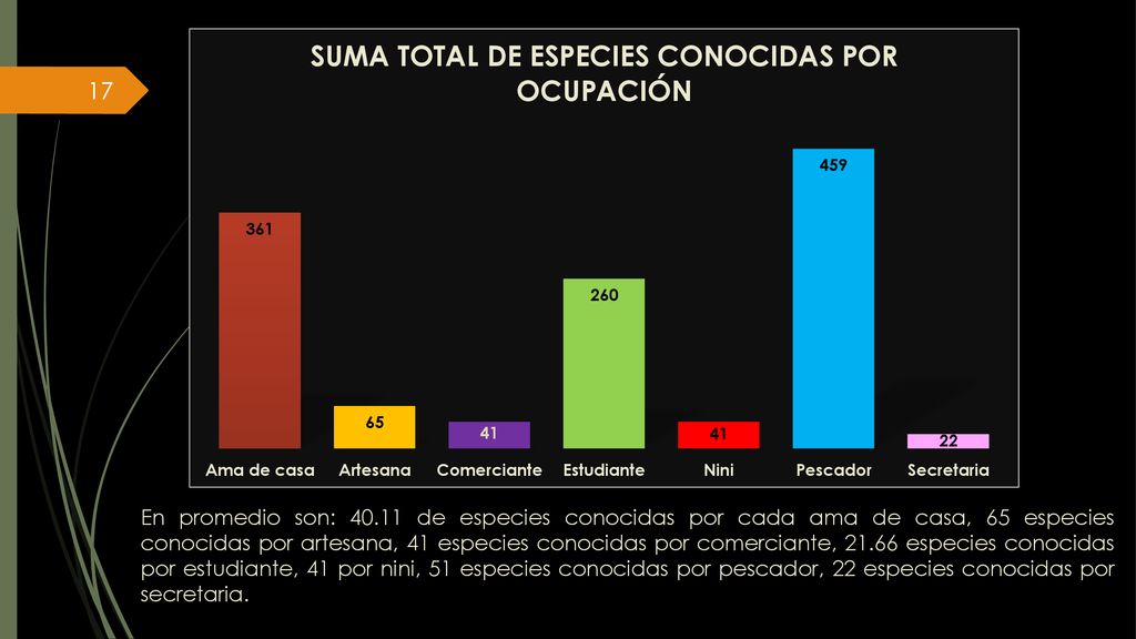 En promedio son: de especies conocidas por cada ama de casa, 65 especies conocidas por artesana, 41 especies conocidas por comerciante, especies conocidas por estudiante, 41 por nini, 51 especies conocidas por pescador, 22 especies conocidas por secretaria.