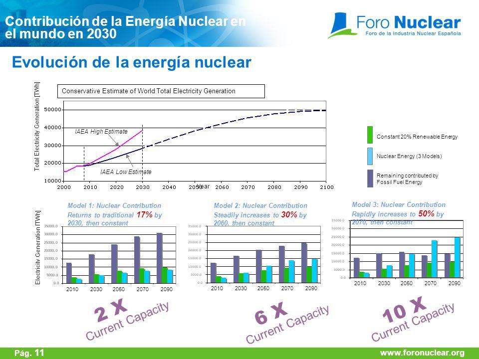 2 X 10 X 6 X Evolución de la energía nuclear