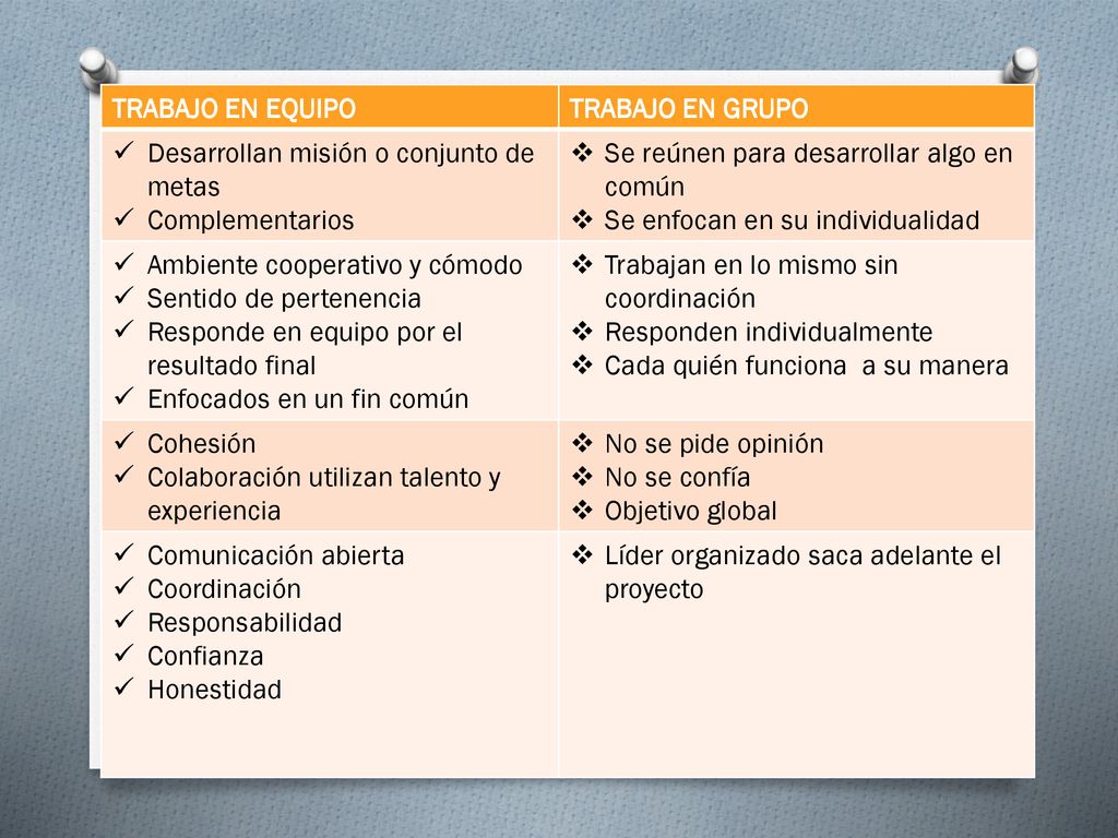 TRABAJO EN EQUIPO TRABAJO EN GRUPO. Desarrollan misión o conjunto de metas. Complementarios. Se reúnen para desarrollar algo en común.