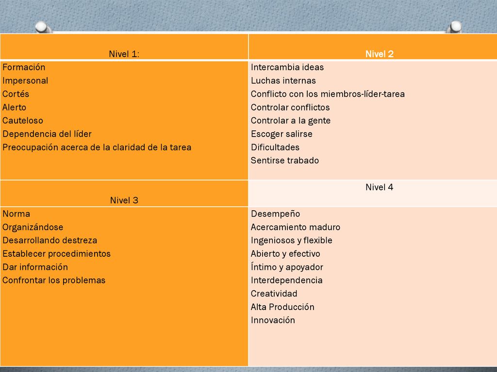 Nivel 1: Nivel 2. Formación. Impersonal. Cortés. Alerto. Cauteloso. Dependencia del líder.
