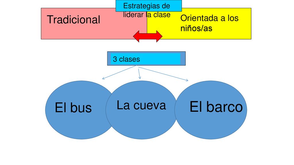 El barco El bus La cueva Tradicional Orientada a los niños/as