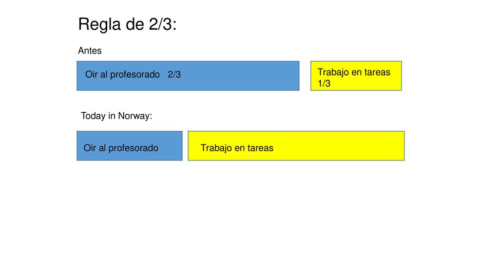 Regla de 2/3: Antes Oir al profesorado 2/3 Trabajo en tareas 1/3