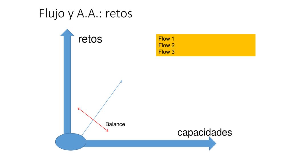 Flujo y A.A.: retos retos Flow 1 Flow 2 Flow 3 Balance capacidades