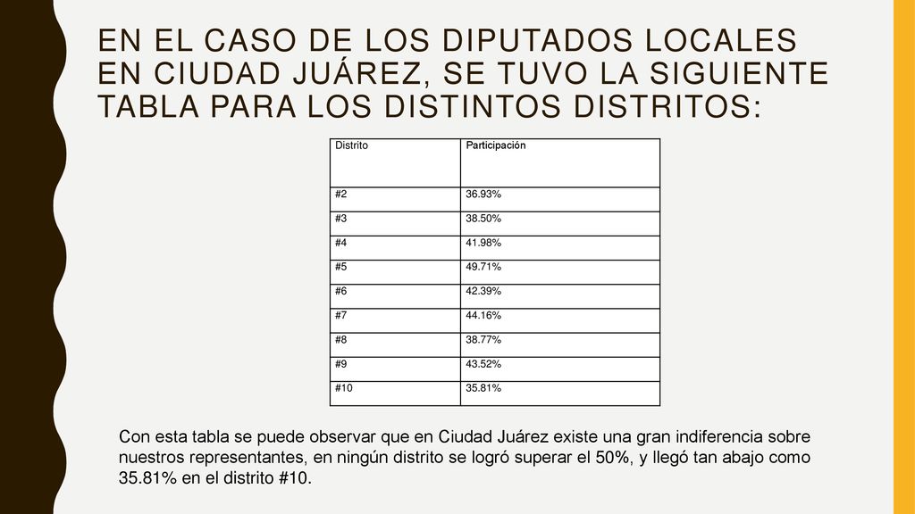 En el caso de los diputados locales en Ciudad Juárez, se tuvo la siguiente tabla para los distintos distritos: