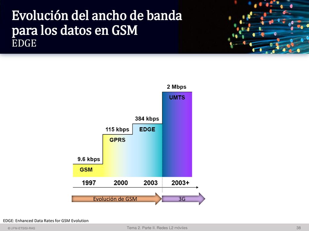 Evolución del ancho de banda para los datos en GSM EDGE