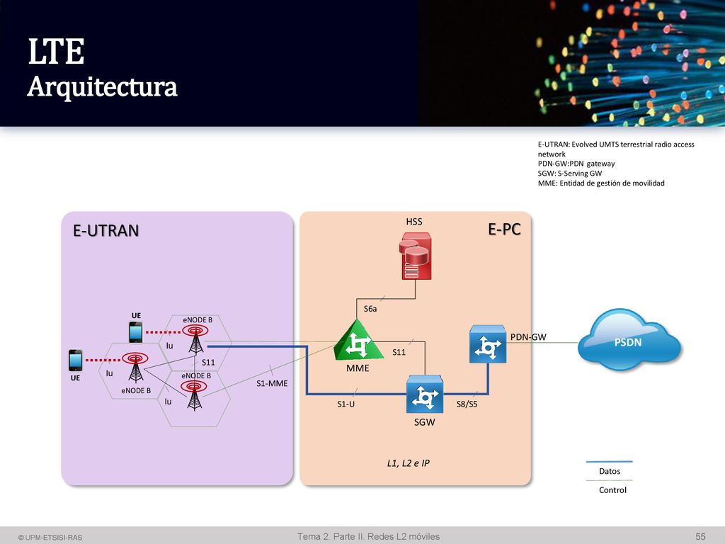 LTE Arquitectura E-UTRAN E-PC Iu Iu Iu PSDN HSS PDN-GW MME SGW